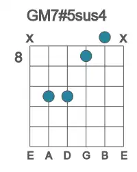Guitar voicing #2 of the G M7#5sus4 chord